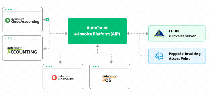 AutoCount AIP Work -Agile X Solution AutoCount AIP Work -Agile X Solution